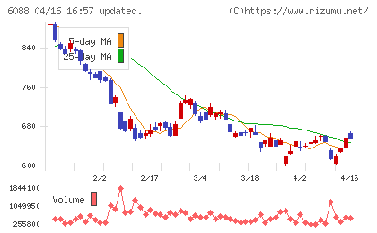 シグマクシス・ホールディングスチャート