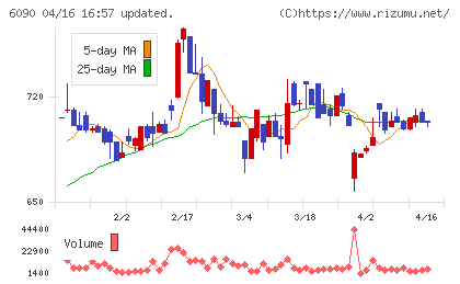 ヒューマン・メタボローム・テクノロジーズチャート