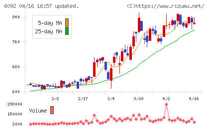 エンバイオ・ホールディングスチャート