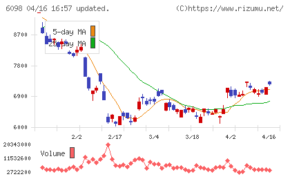 リクルートホールディングスチャート