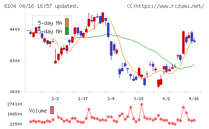 芝浦機械チャート
