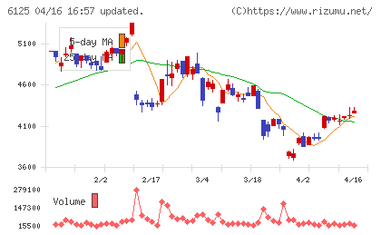 岡本工作機械製作所チャート