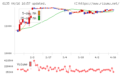 牧野フライス製作所チャート
