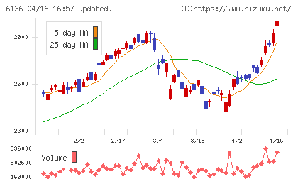 ＯＳＧチャート