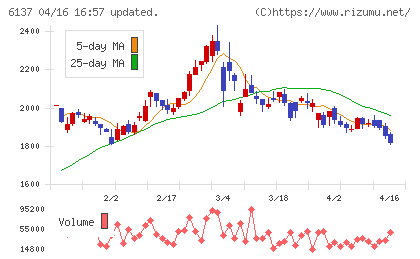 小池酸素工業チャート
