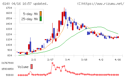 旭ダイヤモンド工業チャート