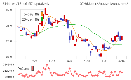 ＤＭＧ森精機チャート