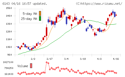 ソディックチャート