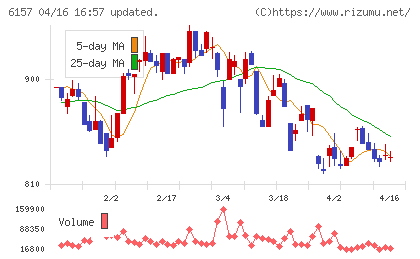 日進工具チャート