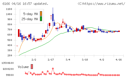 中村超硬チャート