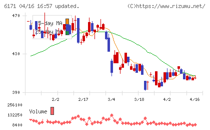 土木管理総合試験所チャート
