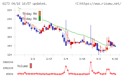 アクアラインチャート