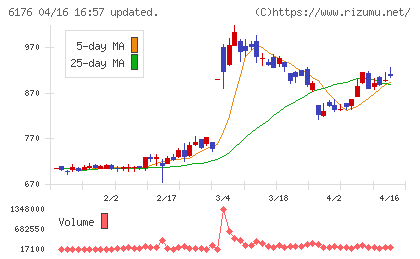 ブランジスタチャート