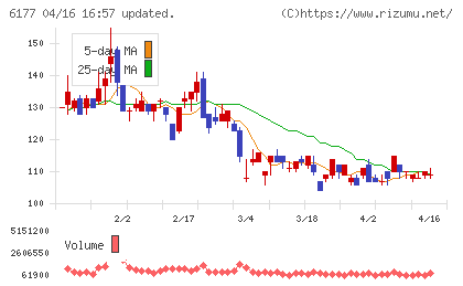 ＡｐｐＢａｎｋチャート