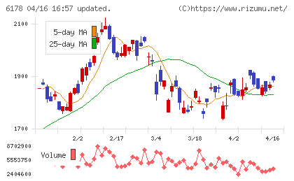 日本郵政チャート