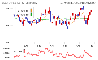 ベルシステム２４ホールディングスチャート