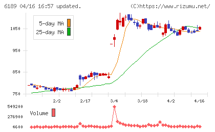 グローバルキッズＣＯＭＰＡＮＹチャート