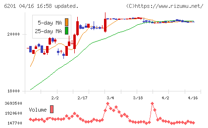 豊田自動織機チャート