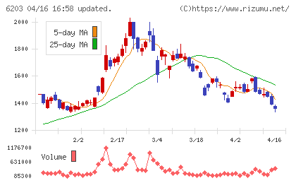 豊和工業チャート