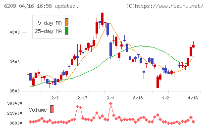 リケンＮＰＲチャート
