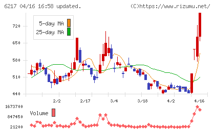 津田駒工業チャート