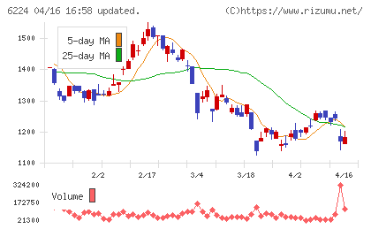 ＪＲＣチャート