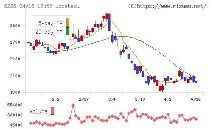 守谷輸送機工業チャート