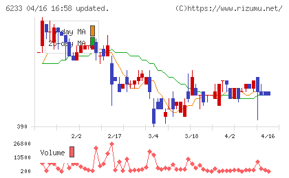 ＫＬＡＳＳチャート