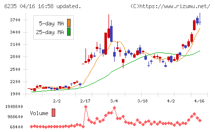 オプトランチャート