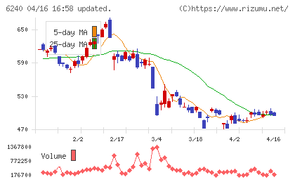 ヤマシンフィルタチャート