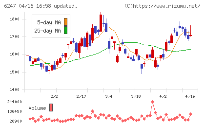 日阪製作所チャート