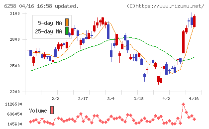 平田機工チャート