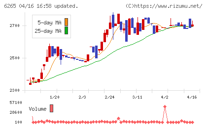 コンバムチャート