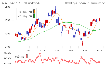 ナブテスコチャート