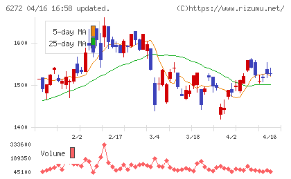 レオン自動機チャート