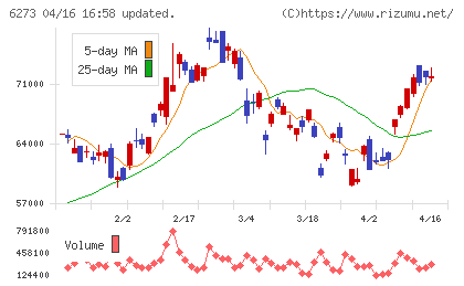 ＳＭＣチャート