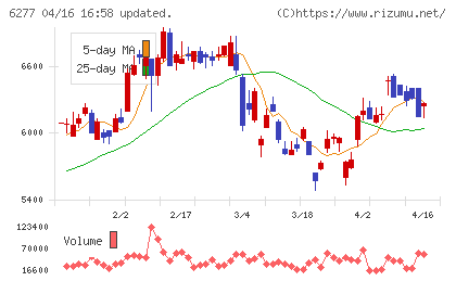 ホソカワミクロンチャート