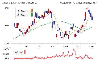 オイレス工業チャート