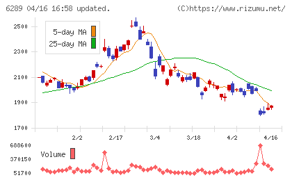 技研製作所チャート
