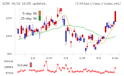 ワイエイシイホールディングスチャート