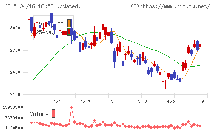 ＴＯＷＡチャート