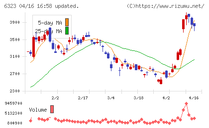 ローツェチャート