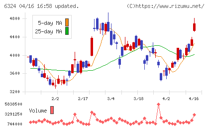 ハーモニック・ドライブ・システムズチャート