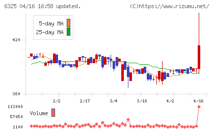 タカキタチャート