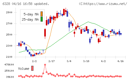 荏原実業チャート