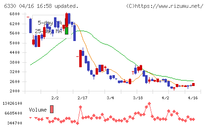 東洋エンジニアリングチャート