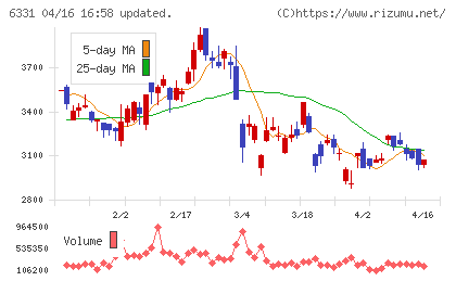 三菱化工機チャート