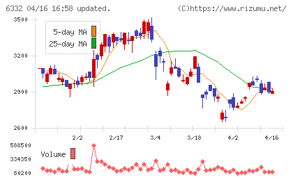 月島ホールディングスチャート