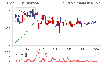 明治機械チャート