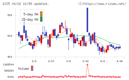 東京機械製作所チャート